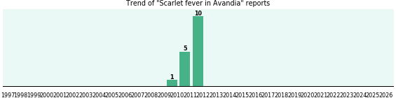 Could Avandia cause Scarlet fever? Could Avandia cause Scarlet fever?